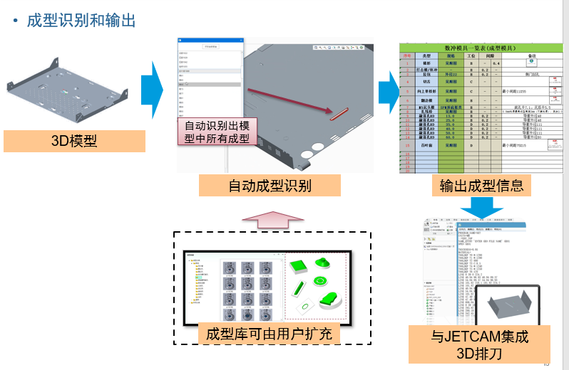 鈑金下料參數(shù)化編程的探索